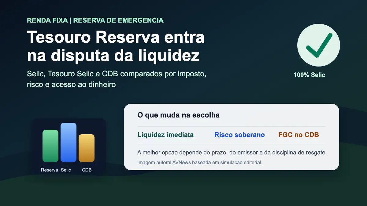 Tesouro Reserva, Tesouro Selic ou CDB: onde deixar a reserva?